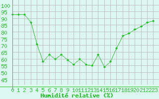Courbe de l'humidit relative pour Le Vigan (30)