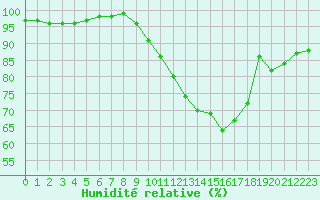 Courbe de l'humidit relative pour Lannion (22)