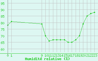 Courbe de l'humidit relative pour San Chierlo (It)