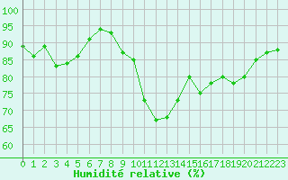 Courbe de l'humidit relative pour Saint-Gervais-d'Auvergne (63)