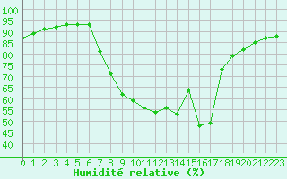 Courbe de l'humidit relative pour Sillian