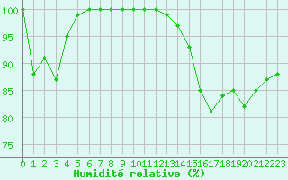 Courbe de l'humidit relative pour Mont-Saint-Vincent (71)