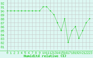 Courbe de l'humidit relative pour L'Huisserie (53)