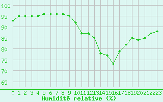 Courbe de l'humidité relative pour Xertigny-Moyenpal (88)