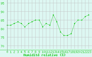 Courbe de l'humidit relative pour Nancy - Essey (54)