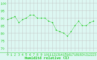 Courbe de l'humidit relative pour Thurey (71)