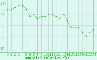Courbe de l'humidit relative pour Montauban (82)