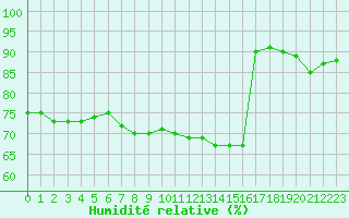 Courbe de l'humidit relative pour Lille (59)