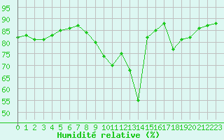 Courbe de l'humidit relative pour Hd-Bazouges (35)
