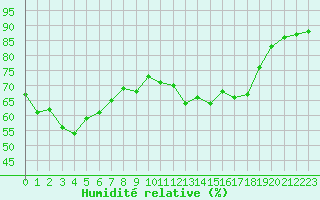 Courbe de l'humidit relative pour Sgur (12)