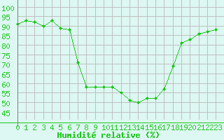 Courbe de l'humidit relative pour Les Eplatures - La Chaux-de-Fonds (Sw)
