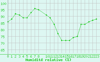 Courbe de l'humidit relative pour Vaala Pelso