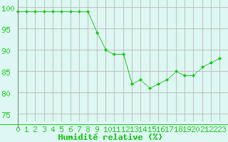 Courbe de l'humidit relative pour Pont-l'Abb (29)