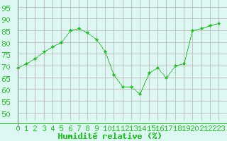 Courbe de l'humidit relative pour Bridel (Lu)