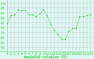 Courbe de l'humidit relative pour Millau - Soulobres (12)