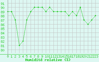 Courbe de l'humidit relative pour Beaucroissant (38)