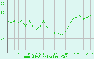 Courbe de l'humidit relative pour Pomrols (34)