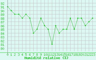 Courbe de l'humidit relative pour Aulnois-sous-Laon (02)
