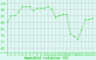 Courbe de l'humidit relative pour Herstmonceux (UK)