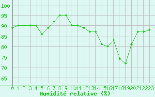 Courbe de l'humidit relative pour Cap Gris-Nez (62)