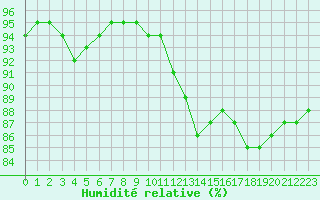 Courbe de l'humidit relative pour Melun (77)