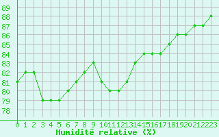 Courbe de l'humidit relative pour Paris Saint-Germain-des-Prs (75)