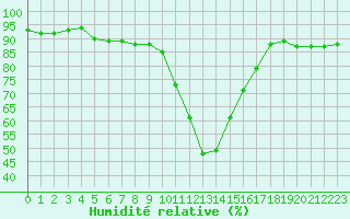 Courbe de l'humidit relative pour Sion (Sw)