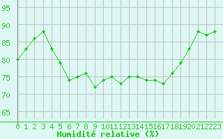 Courbe de l'humidit relative pour Calais / Marck (62)