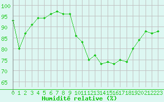 Courbe de l'humidit relative pour Lans-en-Vercors - Les Allires (38)