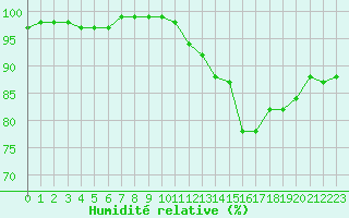 Courbe de l'humidit relative pour South Uist Range