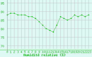 Courbe de l'humidit relative pour Eskilstuna