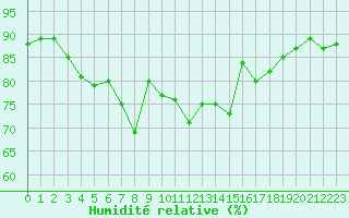Courbe de l'humidit relative pour La Fretaz (Sw)