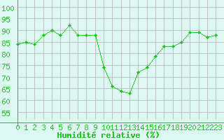 Courbe de l'humidit relative pour Cevio (Sw)