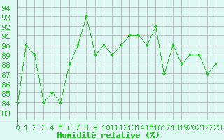 Courbe de l'humidit relative pour Douzens (11)