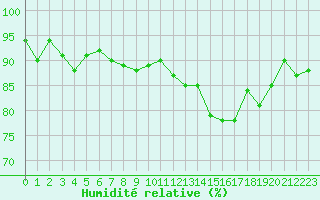 Courbe de l'humidit relative pour Katterjakk Airport