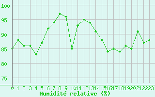 Courbe de l'humidit relative pour Vannes-Sn (56)