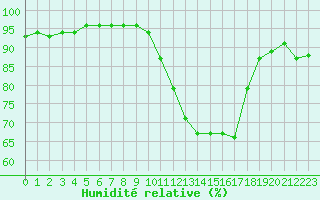 Courbe de l'humidit relative pour Gros-Rderching (57)