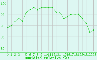 Courbe de l'humidit relative pour La Roche-sur-Yon (85)
