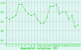 Courbe de l'humidit relative pour Albert-Bray (80)