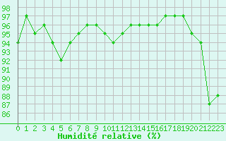 Courbe de l'humidit relative pour Tours (37)
