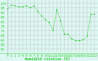 Courbe de l'humidit relative pour Le Mans (72)