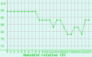 Courbe de l'humidit relative pour Liefrange (Lu)