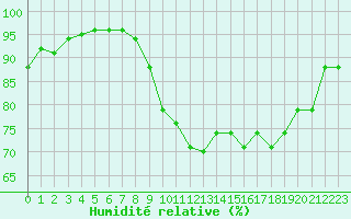 Courbe de l'humidit relative pour Pierroton-Inra (33)