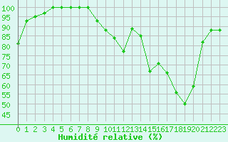 Courbe de l'humidit relative pour Metz (57)