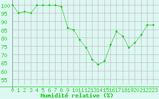 Courbe de l'humidit relative pour Metz (57)