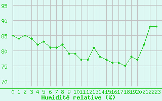 Courbe de l'humidit relative pour Nonaville (16)