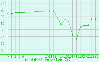 Courbe de l'humidit relative pour Douzens (11)