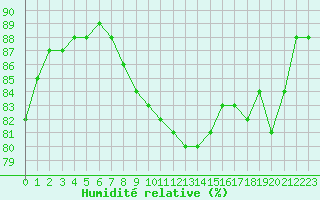 Courbe de l'humidit relative pour Munte (Be)