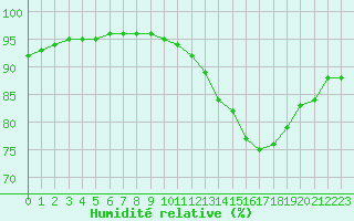Courbe de l'humidit relative pour Grandfresnoy (60)