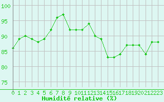 Courbe de l'humidit relative pour Saint-Bonnet-de-Four (03)